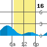 Kawaihae tide chart for Sunday, January 16, 2022
