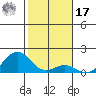 Kawaihae tide chart for Monday, January 17, 2022
