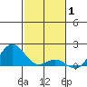 Kawaihae tide chart for Saturday, January 1, 2022