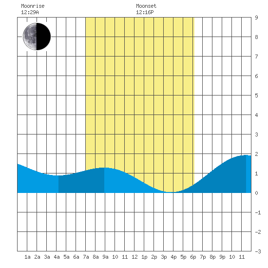 Kawaihae tide chart for Tuesday, January 25, 2022