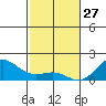 Kawaihae tide chart for Thursday, January 27, 2022