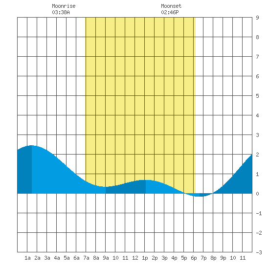 Kawaihae tide chart for Friday, January 28, 2022
