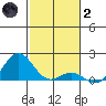 Kawaihae tide chart for Sunday, January 2, 2022