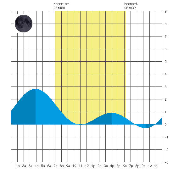 Kawaihae tide chart for Monday, January 31, 2022