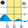 Kawaihae tide chart for Monday, January 31, 2022