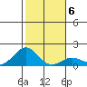 Kawaihae tide chart for Thursday, January 6, 2022