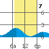 Kawaihae tide chart for Friday, January 7, 2022