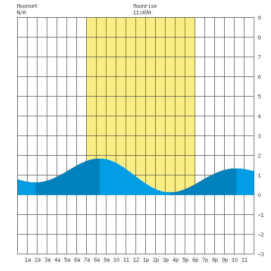Kawaihae tide chart for Saturday, January 8, 2022