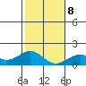 Kawaihae tide chart for Saturday, January 8, 2022