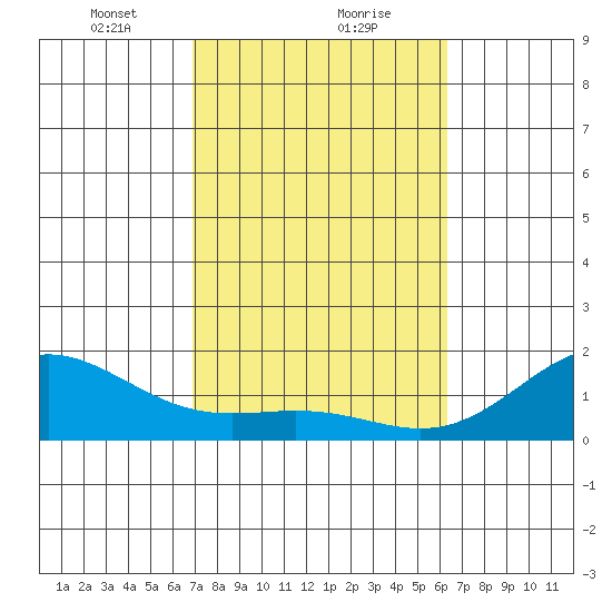 Kawaihae tide chart for Thursday, February 10, 2022
