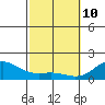 Kawaihae tide chart for Thursday, February 10, 2022