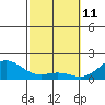 Kawaihae tide chart for Friday, February 11, 2022