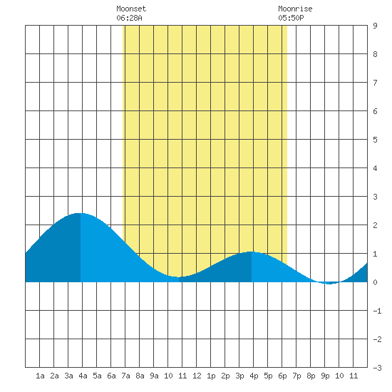 Kawaihae tide chart for Tuesday, February 15, 2022