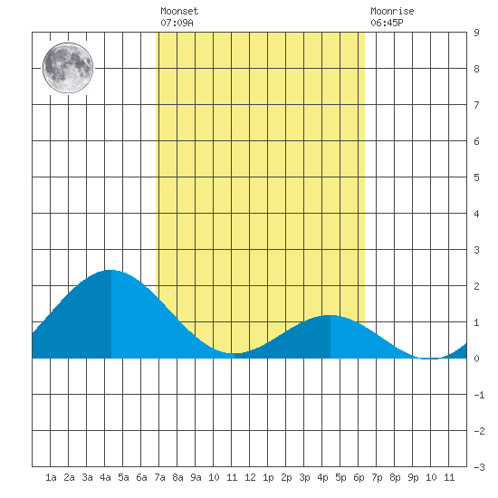 Kawaihae tide chart for Wednesday, February 16, 2022