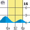 Kawaihae tide chart for Wednesday, February 16, 2022