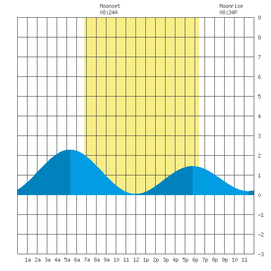 Kawaihae tide chart for Friday, February 18, 2022