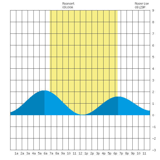 Kawaihae tide chart for Saturday, February 19, 2022