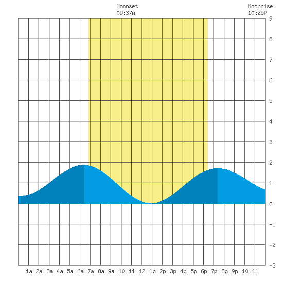 Kawaihae tide chart for Sunday, February 20, 2022