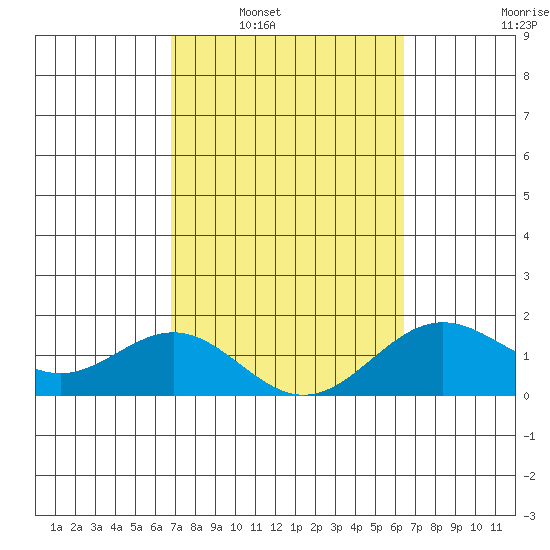 Kawaihae tide chart for Monday, February 21, 2022