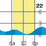 Kawaihae tide chart for Tuesday, February 22, 2022