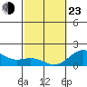 Kawaihae tide chart for Wednesday, February 23, 2022