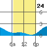 Kawaihae tide chart for Thursday, February 24, 2022