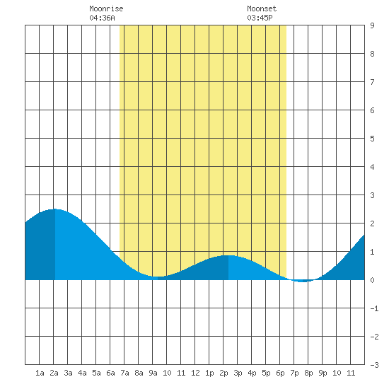 Kawaihae tide chart for Sunday, February 27, 2022