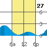 Kawaihae tide chart for Sunday, February 27, 2022
