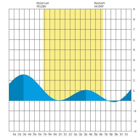Kawaihae tide chart for Monday, February 28, 2022