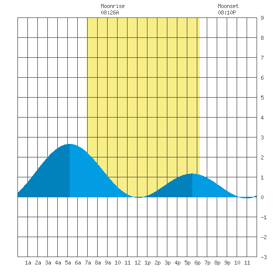 Kawaihae tide chart for Wednesday, February 2, 2022
