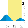 Kawaihae tide chart for Wednesday, February 2, 2022