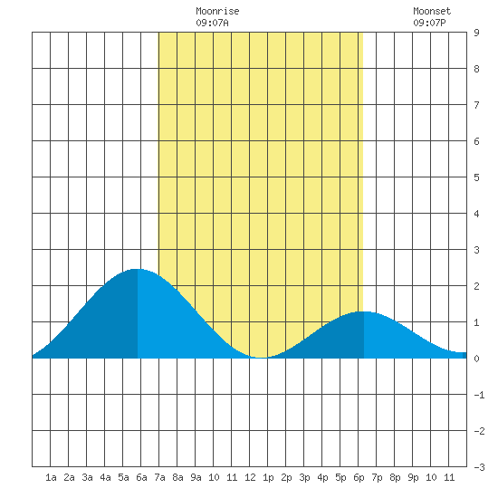 Kawaihae tide chart for Thursday, February 3, 2022