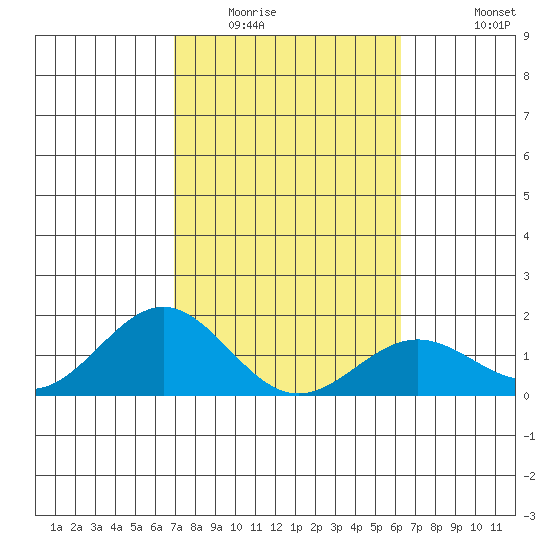 Kawaihae tide chart for Friday, February 4, 2022