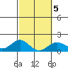 Kawaihae tide chart for Saturday, February 5, 2022