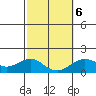 Kawaihae tide chart for Sunday, February 6, 2022