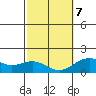 Kawaihae tide chart for Monday, February 7, 2022