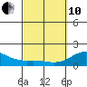 Kawaihae tide chart for Thursday, March 10, 2022