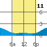 Kawaihae tide chart for Friday, March 11, 2022