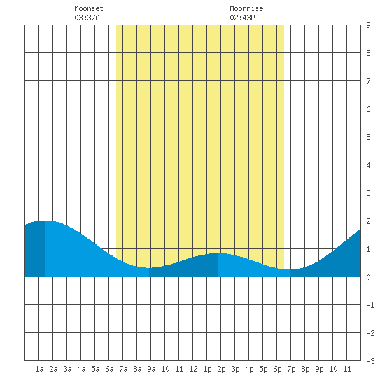 Kawaihae tide chart for Sunday, March 13, 2022