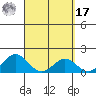 Kawaihae tide chart for Thursday, March 17, 2022