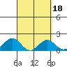 Kawaihae tide chart for Friday, March 18, 2022