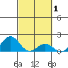 Kawaihae tide chart for Tuesday, March 1, 2022