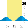 Kawaihae tide chart for Sunday, March 20, 2022