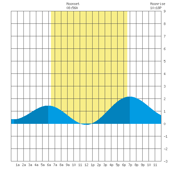 Kawaihae tide chart for Monday, March 21, 2022