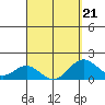 Kawaihae tide chart for Monday, March 21, 2022