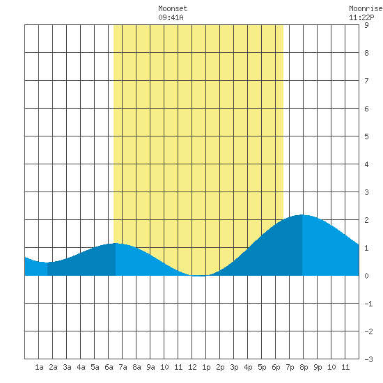 Kawaihae tide chart for Tuesday, March 22, 2022