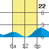 Kawaihae tide chart for Tuesday, March 22, 2022