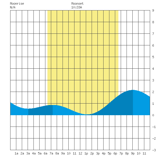 Kawaihae tide chart for Wednesday, March 23, 2022