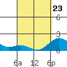 Kawaihae tide chart for Wednesday, March 23, 2022