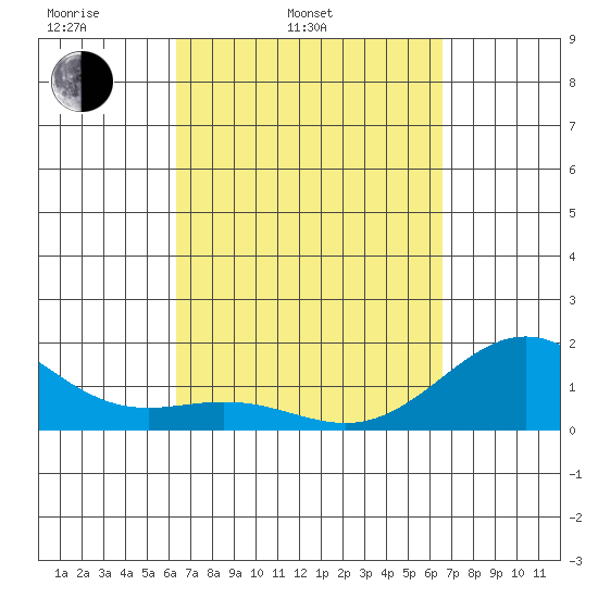 Kawaihae tide chart for Thursday, March 24, 2022